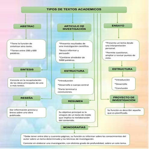 Actividad 8. Tipos de textos académicos. | PDF