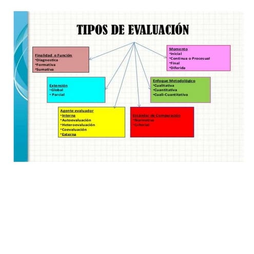 Tipos evaluacion