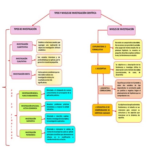 Tipos y niveles de investigacion mapa conceptual