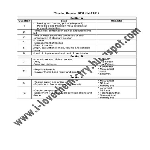 Tips dan ramalan spm kimia 2011