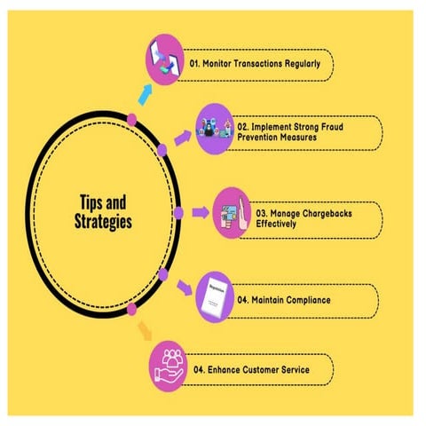 Tips for managing hish risk merchant account | PDF