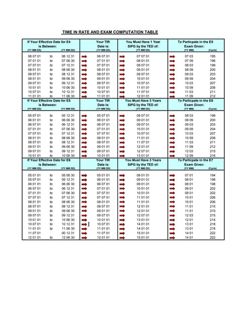 Navy Time In Rate Chart