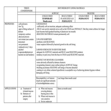 denture lining materials | DOCX