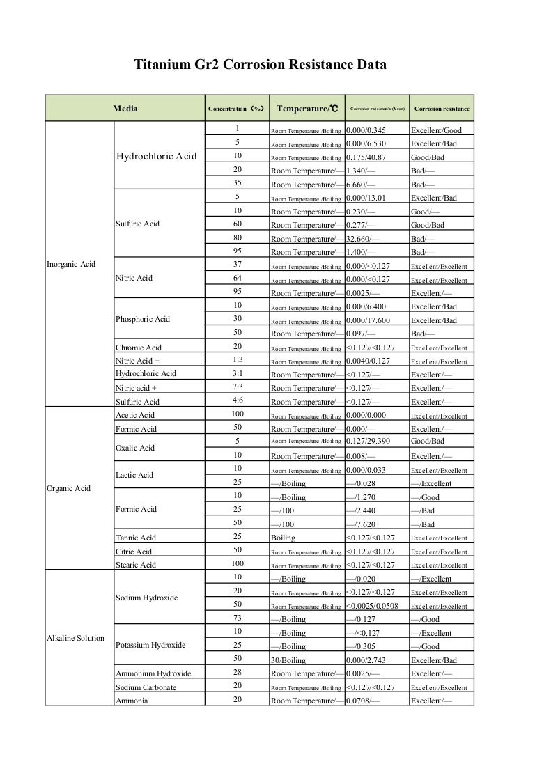 Titanium gr2 corrosion resistance data