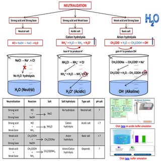 IB Chemistry on Titration Curves be...