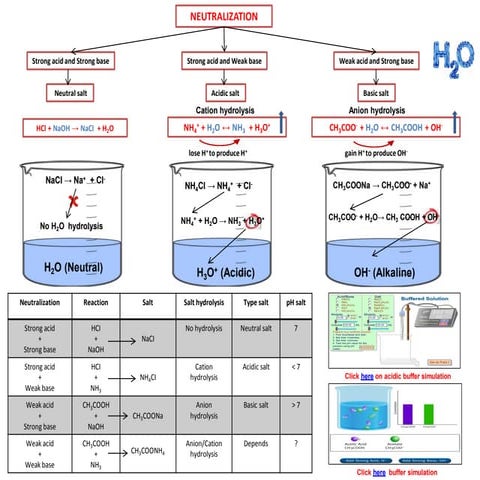 IB Chemistry on Titration Curves between Acids and Bases