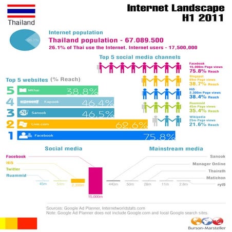 B-M Malaysia digital landscape INFOGRAPHIC H1 2011 | PDF