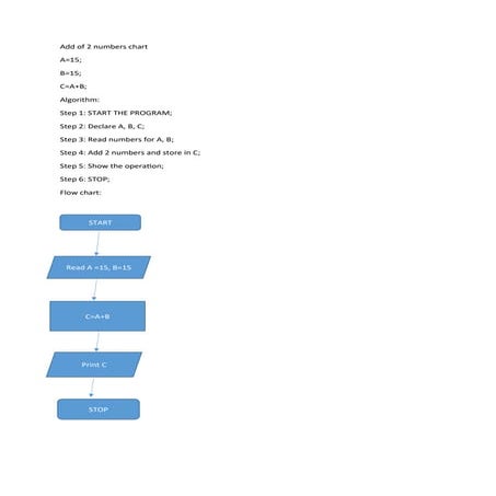 Step-by-Step Algorithm and Flowchart for Adding Two Numbers | DOCX