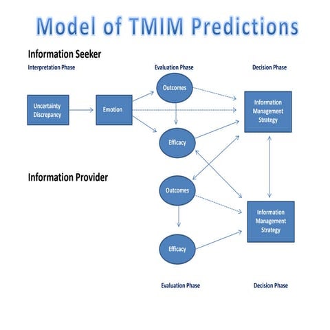 TMIM_Model.pdf Teori manajemen informasi termotivasi | PDF