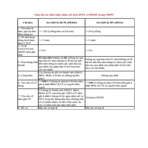 Tóm tắt các điều kiện niêm yết trên hnx và hose trong nđ59