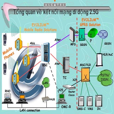 Tổng quan về gsm