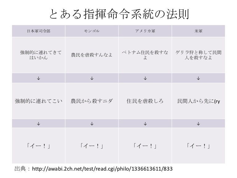 とある指揮命令系統の法則