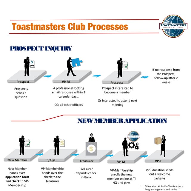 Toastmasters club process diagrams
