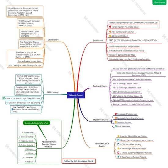 Tobacco Control Mindmap by Dr Mool Raj.pdf