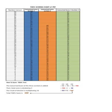 TOEFL SCORING CHART.pdf