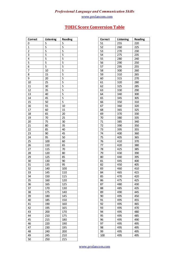 Toeic Score Conversion Chart