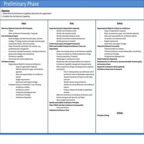 Togaf 9.1 ADM summary