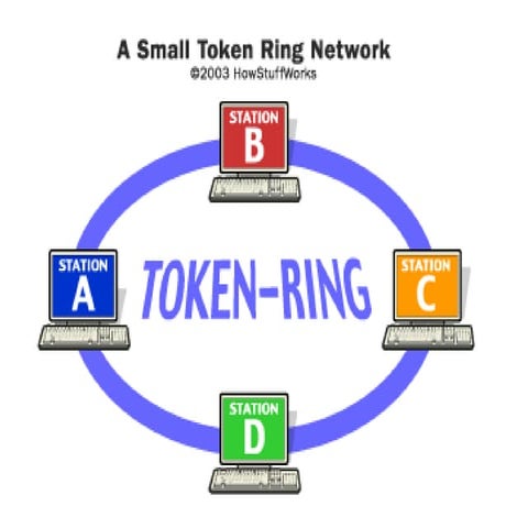 Token ring | PPT