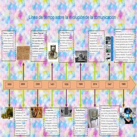 Lnea Del Tiempo Historia De La Comunicacin Y El Plantillas De