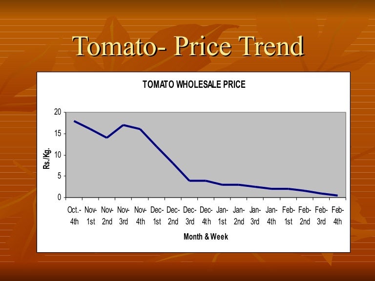 Tomato price trend