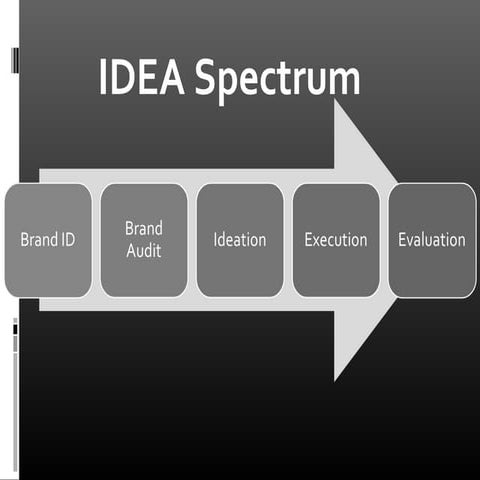 Idea Spectrum - Brand Strategy Tool