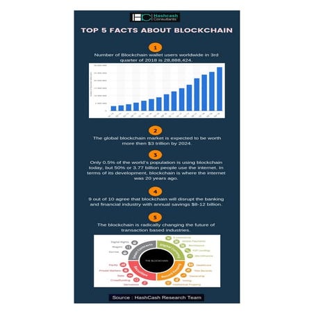 Top 5 Facts About Blockchain