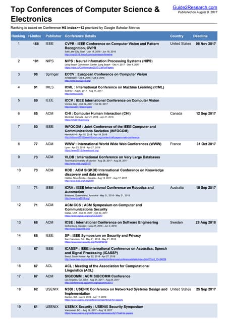 Top Conferences Of Computer Science Electronics August 2017 Pdf Top Conferences Of Computer Science Electronics August 2017 Pdf