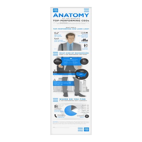 Anatomy Of The World's Top-Performing CEOs