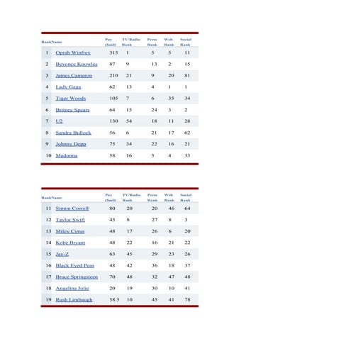 LIST OF TOP 100 CELEBRITIES ALL TIME visual data 5