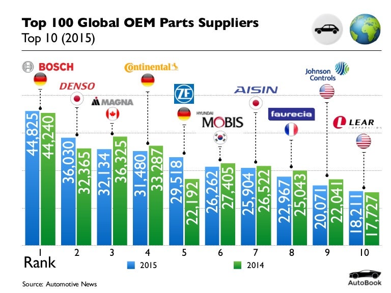 201500 Top 100 Global OEM Parts Suppliers
