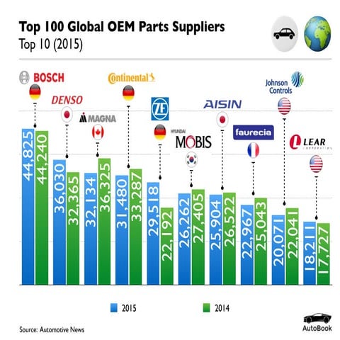 2015-00 Top 100 Global OEM Parts Suppliers