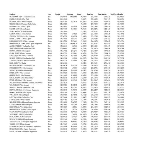 Top City of Reno Police and Fire Salaries in the 2024-2025 fiscal year