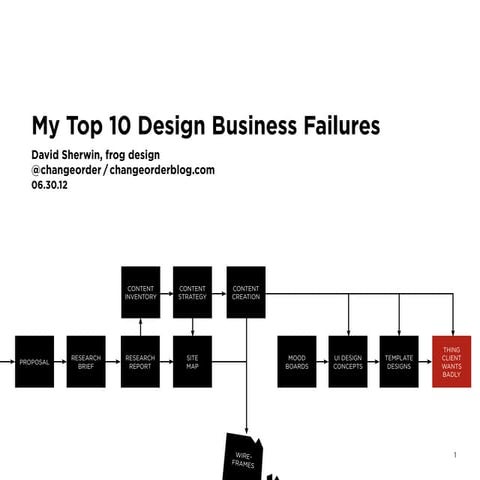My Top 10 Design Business Failures