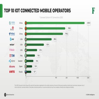 Top 10 IoT Connected Mobile Operators Worldwide | PDF