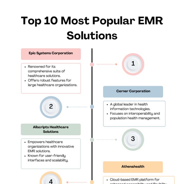 Top 10 Most Popular EMR Solutions.pdf