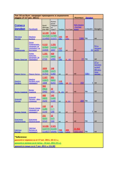 Top 10 of bulgarian presidential ca...