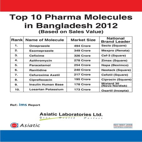 Top 10 pharma molecules 