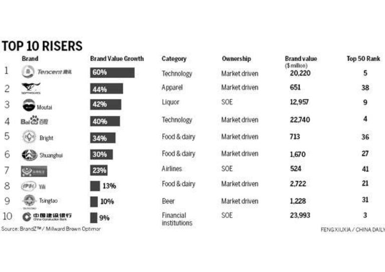 Chinese Companies in the Global Top 50