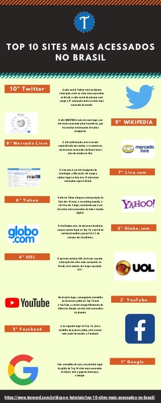 Top 10 sites mais acessados no Brasil