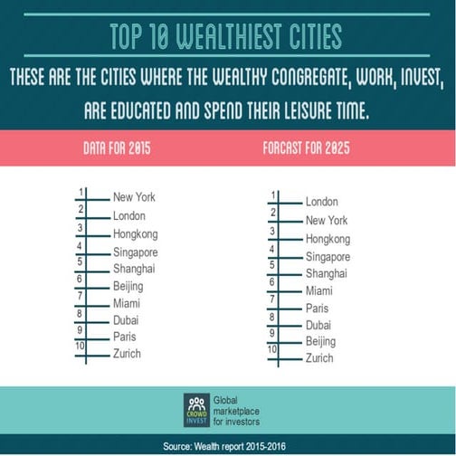 Top 10 wealthiest cities PPT