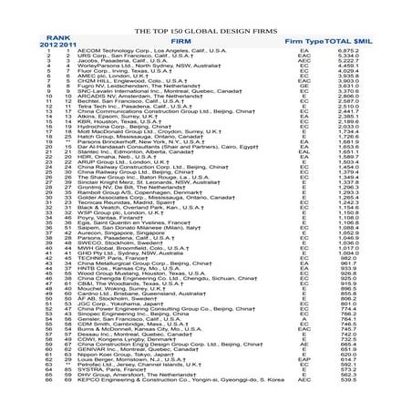 Top 150 global design firms | ODT