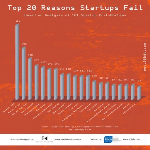 Top 20 Reasons Startups Fail Infographic by ibbds
