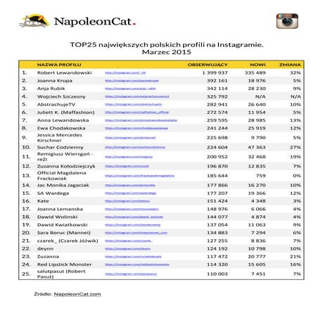 TOP25 największych polskich profili na Instagramie - marzec 2015