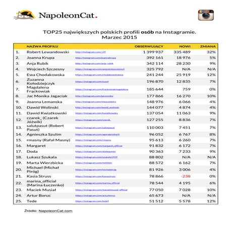 TOP25 największych polskich profili osób na Instagramie - marzec 2015