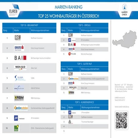 TOP 25 WOHNBAUTRÄGER ÖSTERREICHS