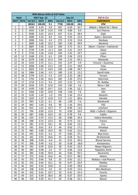 Indian Pharma Market Top 50 Ranking June 2014 By AIOCD Pharmasoftte 