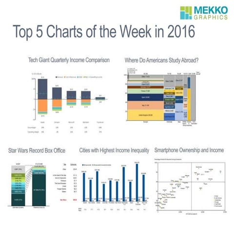 Top 5 Charts of the Week for 2016