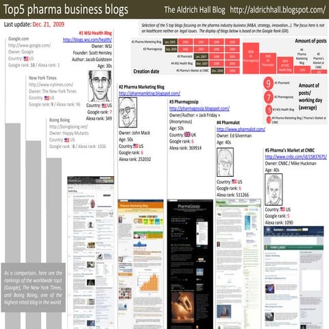 Top5 Pharma Blogs
