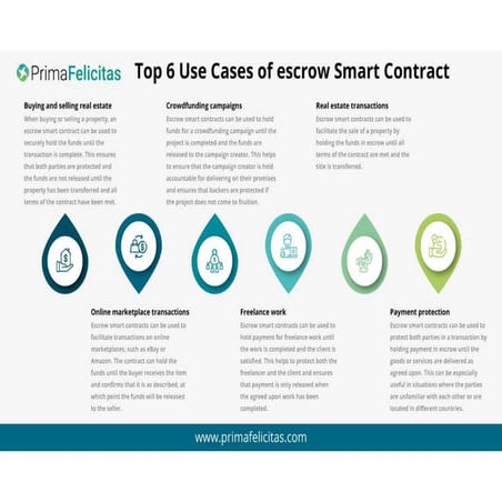 Top 6 Use Cases of escrow Smart Contract.pdf