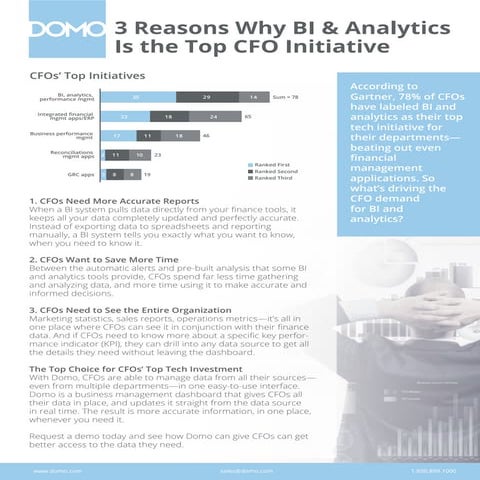 3 Reasons Why BI & Analytics Is The Top CFO Initiative